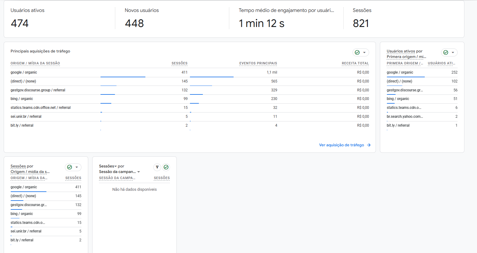 Dados do Google Analytics mostrando mais de 2600 usuários e 11 mil visualizações de página.